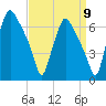 Bridgeboro tide chart for Friday, September 9, 2022