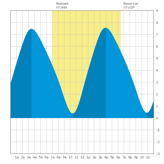 Bridgeboro tide chart for Monday, October 10, 2022