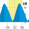Bridgeboro tide chart for Monday, October 10, 2022