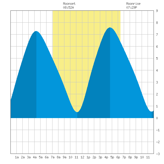 Bridgeboro tide chart for Tuesday, October 11, 2022