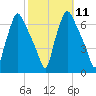 Bridgeboro tide chart for Tuesday, October 11, 2022