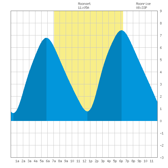 Bridgeboro tide chart for Thursday, October 13, 2022