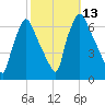 Bridgeboro tide chart for Thursday, October 13, 2022