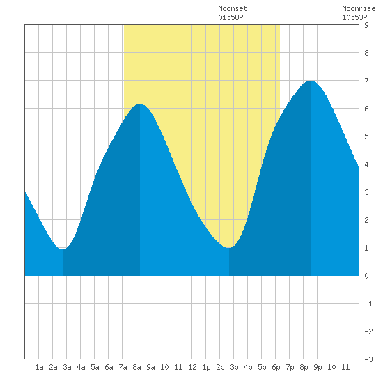 Bridgeboro tide chart for Sunday, October 16, 2022
