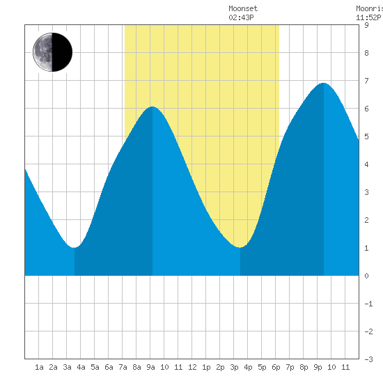 Bridgeboro tide chart for Monday, October 17, 2022