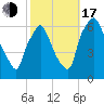 Bridgeboro tide chart for Monday, October 17, 2022