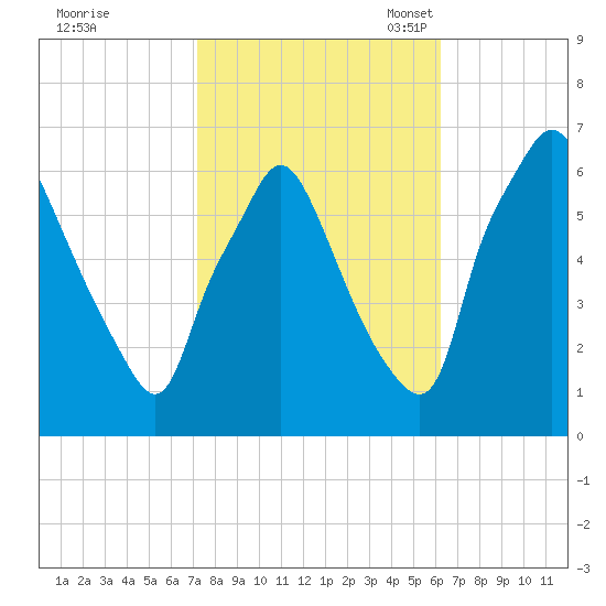 Bridgeboro tide chart for Wednesday, October 19, 2022