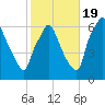 Bridgeboro tide chart for Wednesday, October 19, 2022