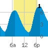 Bridgeboro tide chart for Saturday, October 1, 2022