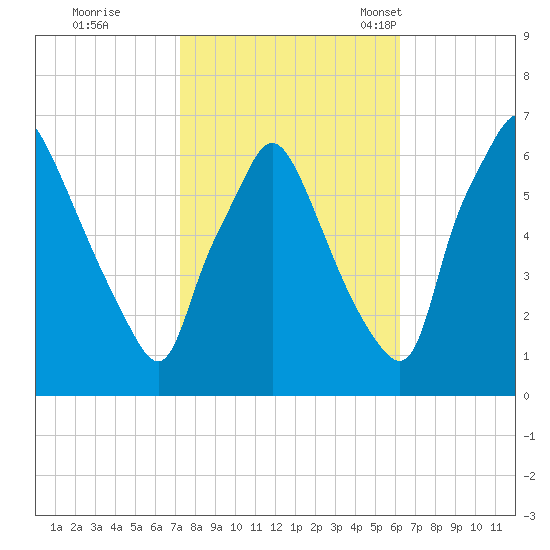 Bridgeboro tide chart for Thursday, October 20, 2022