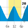 Bridgeboro tide chart for Thursday, October 20, 2022