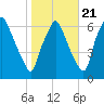 Bridgeboro tide chart for Friday, October 21, 2022