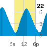 Bridgeboro tide chart for Saturday, October 22, 2022