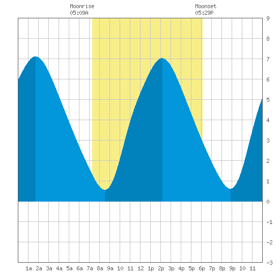 Bridgeboro tide chart for Sunday, October 23, 2022