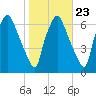 Bridgeboro tide chart for Sunday, October 23, 2022