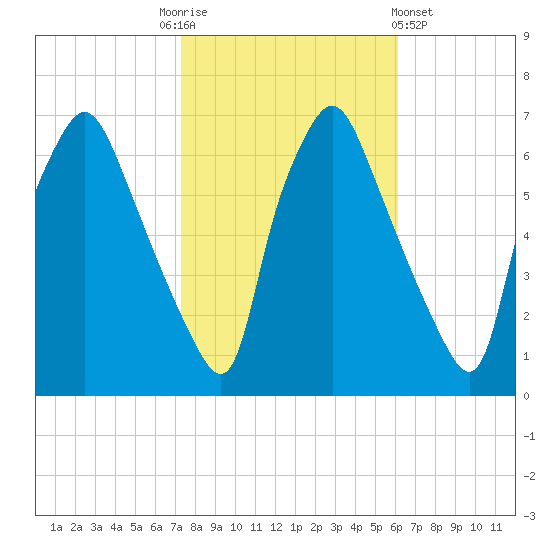 Bridgeboro tide chart for Monday, October 24, 2022