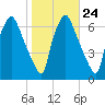 Bridgeboro tide chart for Monday, October 24, 2022