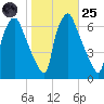 Bridgeboro tide chart for Tuesday, October 25, 2022