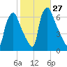 Bridgeboro tide chart for Thursday, October 27, 2022