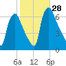 Bridgeboro tide chart for Friday, October 28, 2022