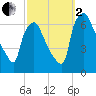 Bridgeboro tide chart for Sunday, October 2, 2022
