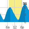 Bridgeboro tide chart for Monday, October 31, 2022