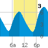 Bridgeboro tide chart for Monday, October 3, 2022
