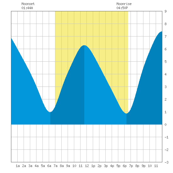 Bridgeboro tide chart for Wednesday, October 5, 2022