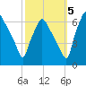 Bridgeboro tide chart for Wednesday, October 5, 2022