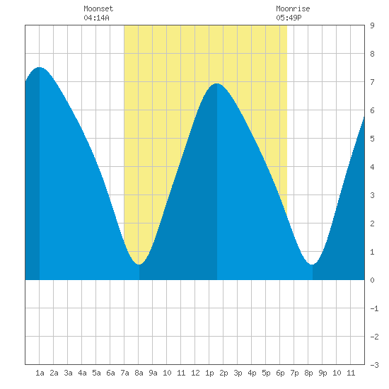 Bridgeboro tide chart for Friday, October 7, 2022