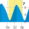 Bridgeboro tide chart for Friday, October 7, 2022