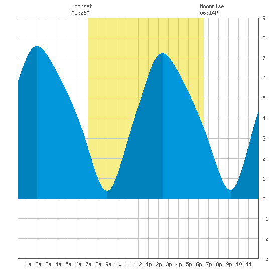 Bridgeboro tide chart for Saturday, October 8, 2022