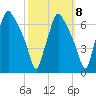 Bridgeboro tide chart for Saturday, October 8, 2022