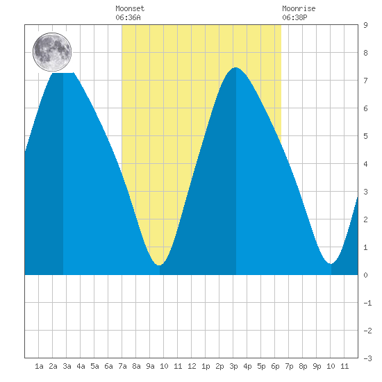 Bridgeboro tide chart for Sunday, October 9, 2022