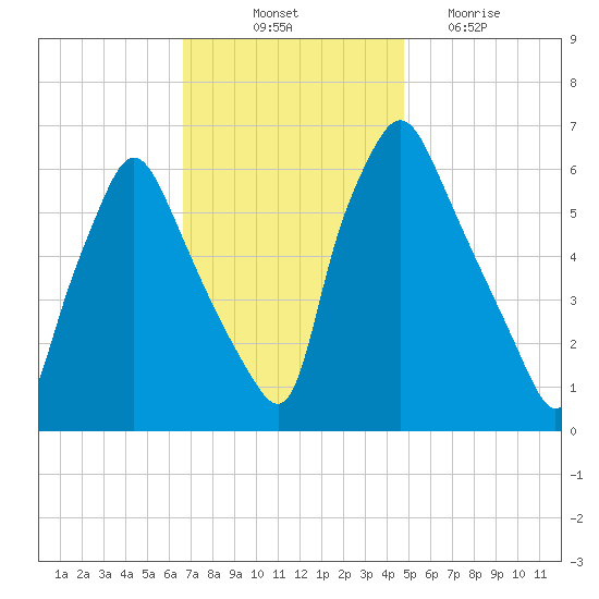 Bridgeboro tide chart for Friday, November 11, 2022
