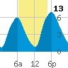 Bridgeboro tide chart for Sunday, November 13, 2022