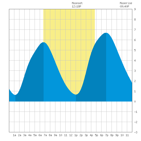 Bridgeboro tide chart for Monday, November 14, 2022