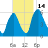 Bridgeboro tide chart for Monday, November 14, 2022