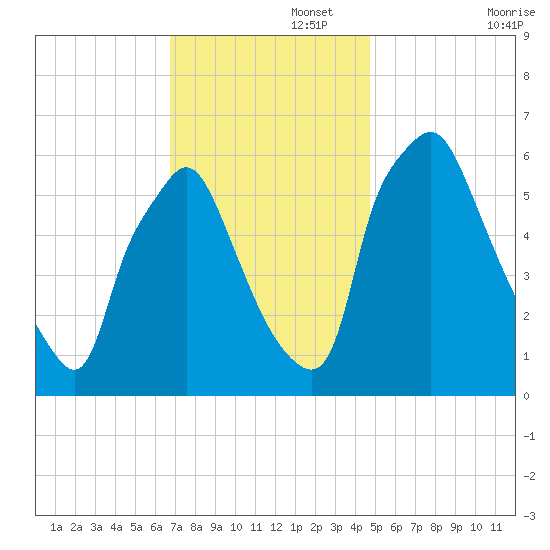 Bridgeboro tide chart for Tuesday, November 15, 2022