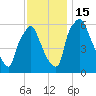 Bridgeboro tide chart for Tuesday, November 15, 2022