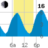 Bridgeboro tide chart for Wednesday, November 16, 2022