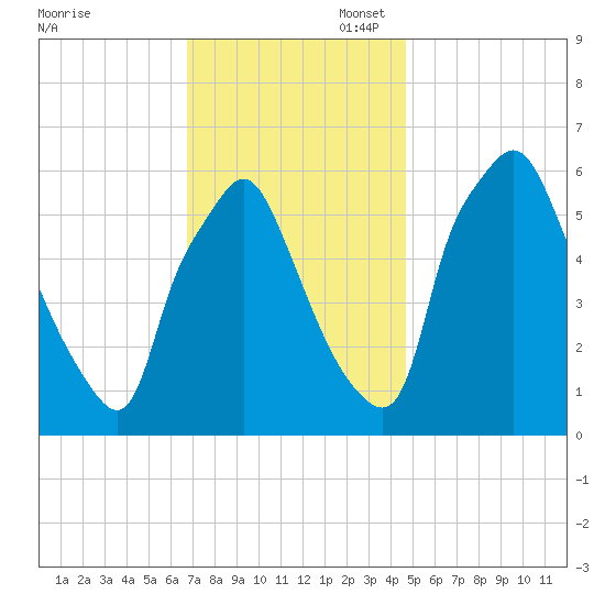 Bridgeboro tide chart for Thursday, November 17, 2022