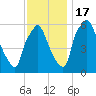 Bridgeboro tide chart for Thursday, November 17, 2022