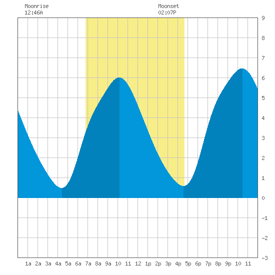 Bridgeboro tide chart for Friday, November 18, 2022