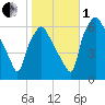 Bridgeboro tide chart for Tuesday, November 1, 2022