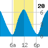 Bridgeboro tide chart for Sunday, November 20, 2022