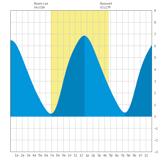 Bridgeboro tide chart for Monday, November 21, 2022