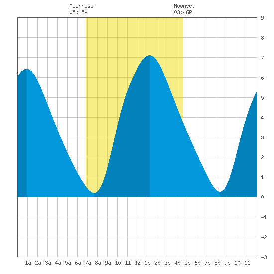Bridgeboro tide chart for Tuesday, November 22, 2022