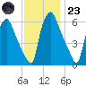 Bridgeboro tide chart for Wednesday, November 23, 2022