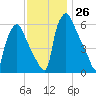 Bridgeboro tide chart for Saturday, November 26, 2022